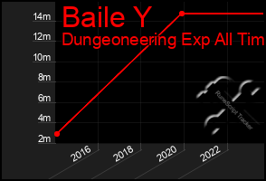 Total Graph of Baile Y