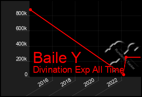 Total Graph of Baile Y