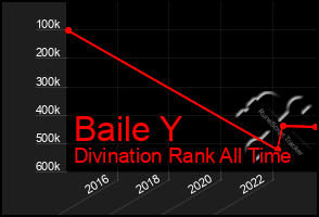 Total Graph of Baile Y