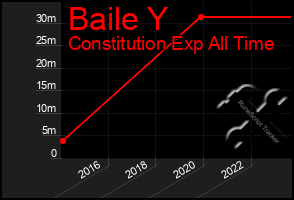 Total Graph of Baile Y