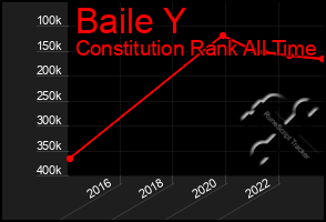 Total Graph of Baile Y