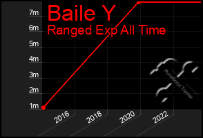 Total Graph of Baile Y