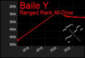 Total Graph of Baile Y