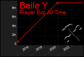 Total Graph of Baile Y