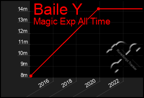 Total Graph of Baile Y