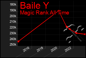 Total Graph of Baile Y