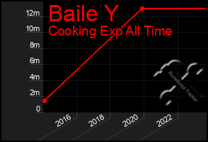 Total Graph of Baile Y