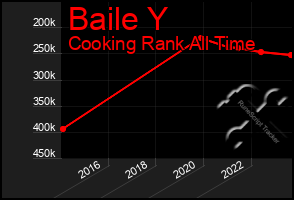 Total Graph of Baile Y