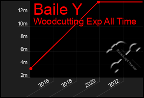 Total Graph of Baile Y