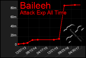 Total Graph of Baileeh