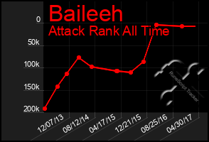 Total Graph of Baileeh