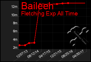 Total Graph of Baileeh