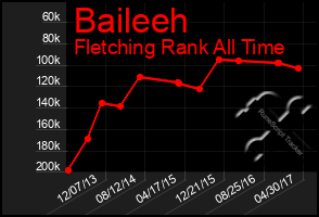 Total Graph of Baileeh