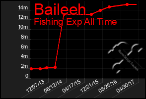 Total Graph of Baileeh