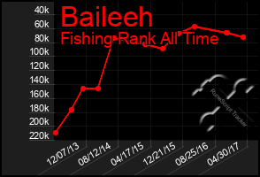 Total Graph of Baileeh