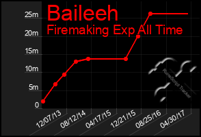 Total Graph of Baileeh