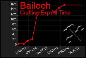 Total Graph of Baileeh