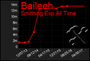 Total Graph of Baileeh