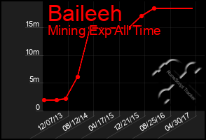 Total Graph of Baileeh