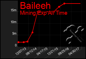 Total Graph of Baileeh