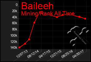 Total Graph of Baileeh