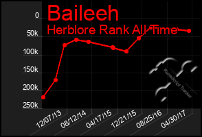 Total Graph of Baileeh