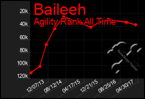 Total Graph of Baileeh