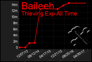 Total Graph of Baileeh