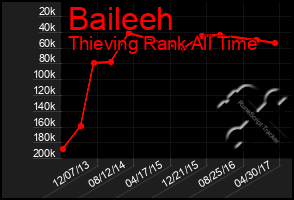 Total Graph of Baileeh