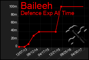 Total Graph of Baileeh