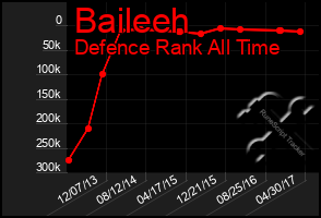 Total Graph of Baileeh