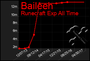 Total Graph of Baileeh