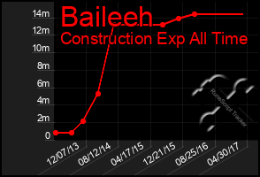 Total Graph of Baileeh