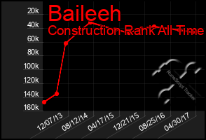 Total Graph of Baileeh