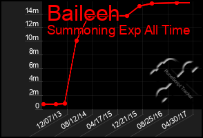 Total Graph of Baileeh