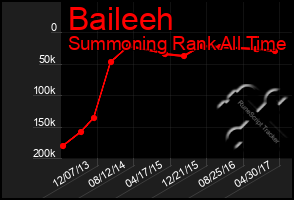 Total Graph of Baileeh