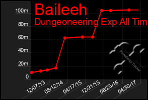 Total Graph of Baileeh