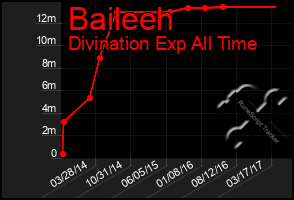 Total Graph of Baileeh