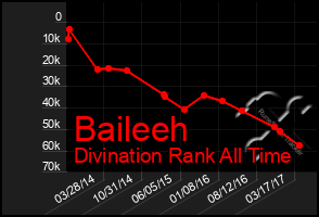 Total Graph of Baileeh