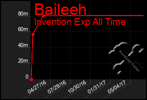 Total Graph of Baileeh