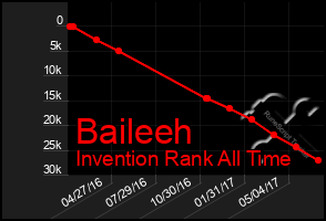 Total Graph of Baileeh