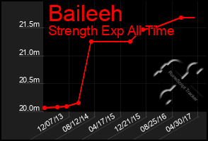 Total Graph of Baileeh