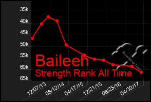 Total Graph of Baileeh