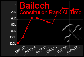 Total Graph of Baileeh