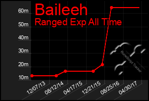 Total Graph of Baileeh