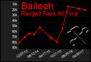 Total Graph of Baileeh