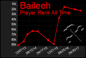 Total Graph of Baileeh