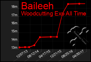 Total Graph of Baileeh