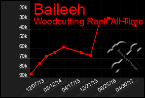 Total Graph of Baileeh