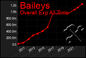 Total Graph of Baileys